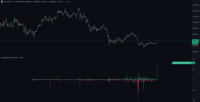 A BTC/USDT liquidation chart shows crypto prices near 69,500 as short liquidations surge to roughly $50 million, marked “Liquidation $49.14–$53.18M.” The large spike in red liquidation bars reflects forced closing of short positions during the Bitcoin price surge.