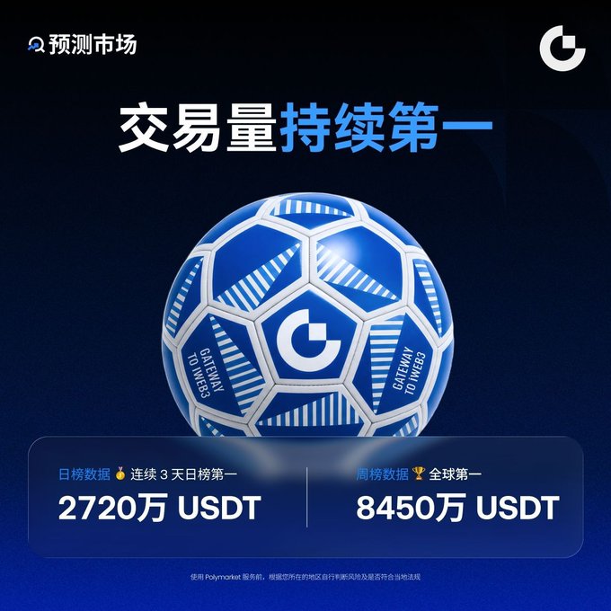 A promotional poster in Chinese for a prediction market shows a blue and white soccer ball with a 'G' logo, claiming top trading volume rankings with 27.2 million USDT daily and 84.5 million USDT weekly.