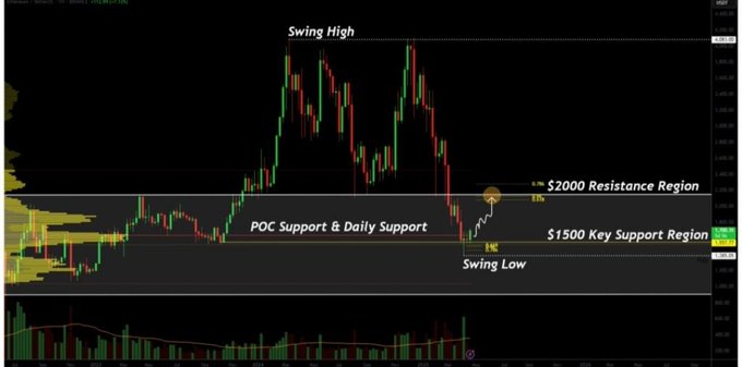 The image displays an Ethereum (ETH) candlestick chart highlighting key technical levels, with annotations marking a "Swing High," "Swing Low," "POC Support & Daily Support," a "$1,500 Key Support Region," and a "$2,000 Resistance Region" where price is currently consolidating. The chart visually supports the post by showing ETH pinned between the critical $1,500–$1,900 support zone and the $2,000 breakout resistance, reinforcing the narrative that a clean reclaim of $2,000 could shift momentum back in favor of buyers.