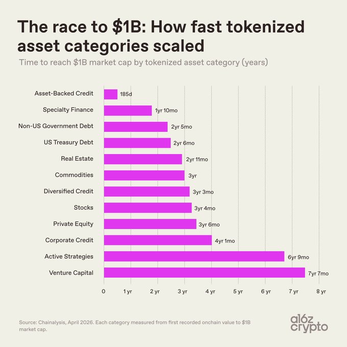 The image shows a bar graph that depicts various asset classes, with three distinct bars representing assets like real estate, corporate credit, and private equity. The height of each bar represents the corresponding category size, indicating how fast tokenized asset categories are scaling in the market over time. There is no visible text in the image, so the post titles or labels would be required to provide a clearer understanding of the content.