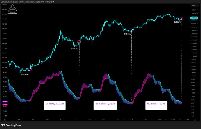 A TradingView chart displaying Bitcoin/USD (BTC-USD) data from 2015 to 2027, highlighting four 'Bottom' points on the price chart and corresponding periods of 95, 101, and 97 days on the lower indicator.