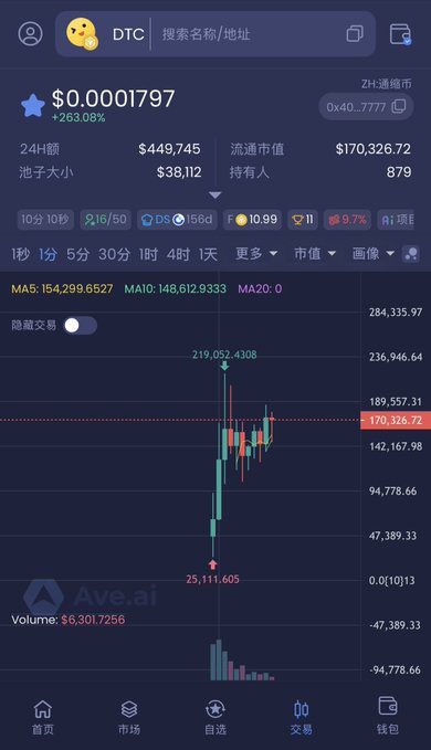 A cryptocurrency trading chart for the DTC token on the Ave.ai platform, showing a price of $0.0001797 with a +263.08% gain, a 24-hour trading volume of $449,745, and market cap of $170,326.72. The candlestick chart illustrates extreme volatility with a high of $219,052.4308 and low of $25,111.605, supporting the post's claim about the token's deflationary burn mechanism and increasing scarcity (only 879 holders).