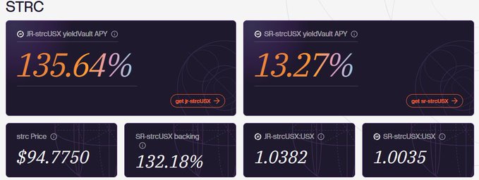 A cryptocurrency dashboard for STRC showing jR-strcUSX yieldVault APY of 135.64%, SR-strcUSX yieldVault APY of 13.27%, strc Price at $94.7750, SR-strcUSX backing at 132.18%, jR-strcUSX:USX at 1.0382, and SR-strcUSX:USX at 1.0035.