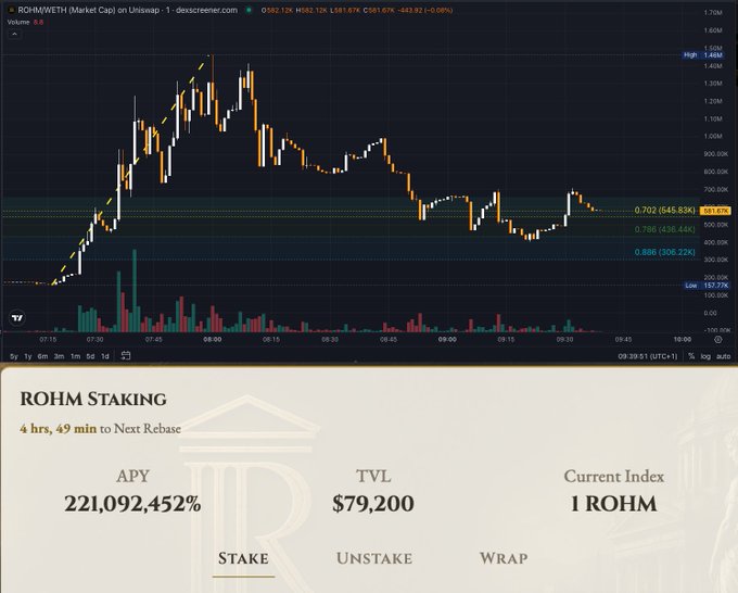 A ROHM/WETH trading chart on Dexscreener showing a candlestick pattern with Fibonacci retracement levels, paired with a ROHM staking panel displaying a 221,092,452% APY, $79,200 TVL, and a current index of 1 ROHM.