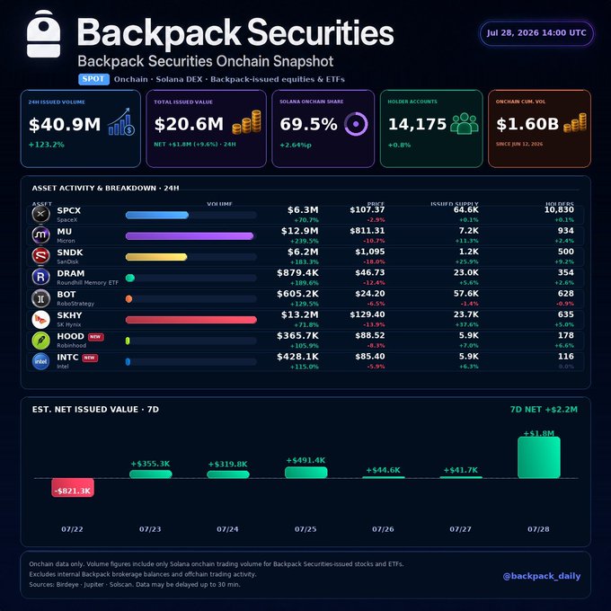 A Backpack Securities Onchain Snapshot dashboard dated Jul 28, 2026 showing 24H issued volume of $40.9M, total issued value of $20.6M, 69.5% Solana onchain share, 14,175 holder accounts, and asset activity breakdown for tokens like $PCX, $MU, $SNDK, $DRAM, $BOT, $SKHY, $HOOD, and $INTC.