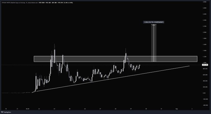 The image shows an ETC-USD (Ethereum Classic) hourly candlestick chart on TradingView with a highlighted ascending triangle pattern, displaying a price range around $490-$500 with a potential breakout target of 1,326 (78.6%) marked at $715. The chart features support and resistance trendlines converging into a wedge formation, illustrating the bullish consolidation pattern referenced in the accompanying post about $ETHCAT's promising technical setup.