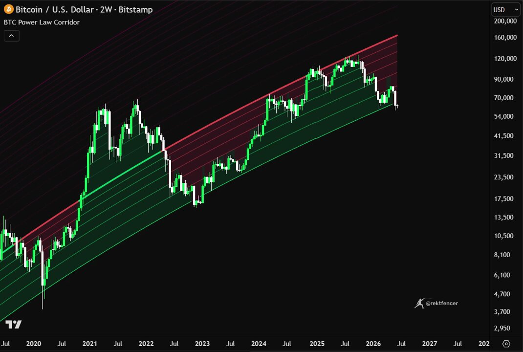 "In the image, Bitcoin's value is displayed as $10,000, indicating that it is currently worth ten dollars. The background shows a graph with the price of Bitcoin going down at an annualized rate of 2.0%. The price range spans from 2002 through 2017. However, there seems to be a rare occurrence where only 2% of Bitcoins in history have dropped below $10,000, as indicated by the line chart displayed above this point."