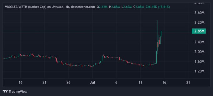 TradingView chart showing MIGGLES/WETH market cap on Uniswap, currently at 2.85M with a sharp recent spike of +8.61% on the 4-hour timeframe.