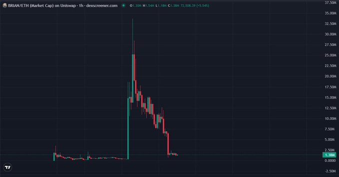 A candlestick chart from dex screener showing BRAIN/ETH market cap on Uniswap, with the title indicating a +5.54% change at 1.38M and price of $1,180.