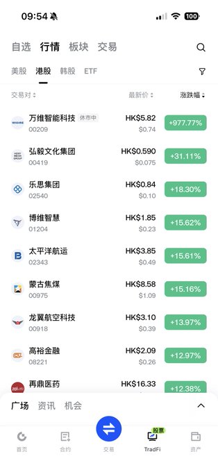A mobile stock trading app screenshot showing a list of Hong Kong stocks with significant gains, including '00209' up +97.77% to HK$5.82 and '02540' up +18.30% to HK$0.84.