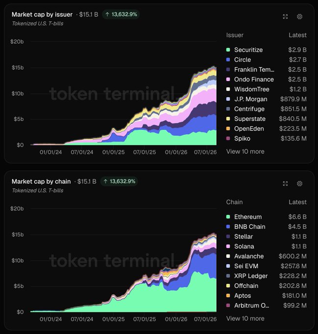 Two charts from Token Terminal display the market cap of Tokenized U.S. T-bills, showing a 13,632.9% increase to $15.1B, broken down by issuer and by chain.