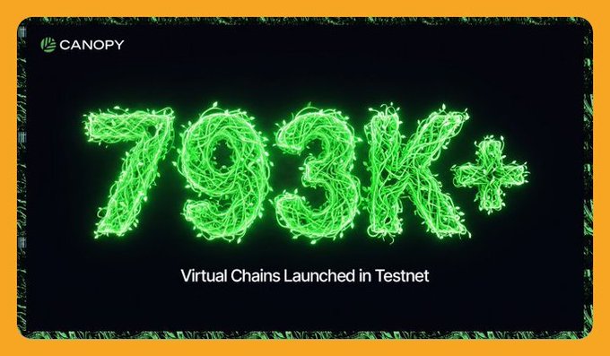 A promotional graphic with the "CANOPY" logo announcing "193K+ Virtual Chains Launched in Testnet," with the numbers rendered in glowing green fiber-optic style.
