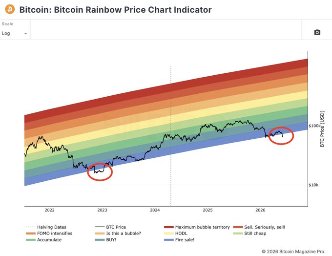 The image shows a rainbow-colored line graph, possibly representing the Bitcoin price over time. It is accompanied by text that mentions "Bitcoin: Rainbow Price Chart Indicator", which suggests that this might be an indicator of the fluctuating bitcoin prices on the chart. The price shown in the image seems to be going through different price points within the rainbow colors, and it is said that the maximum bubble formation is from 2010 to 2015. This could provide insight into when Bitcoin prices reached their highest and lowest points during this period.