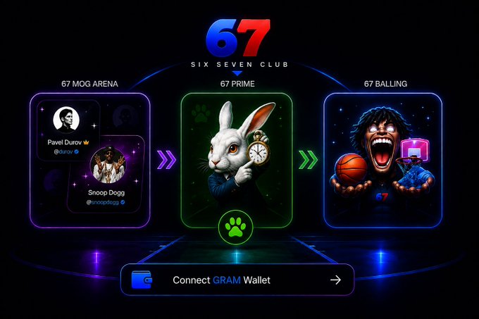 A promotional graphic for the "67 Six Seven Club" featuring three sequential panels labeled "67 MOG Arena," "67 PRIME," and "67 BALLING," each displaying character avatars (including references to Pavel Durov and Snoop Dogg), with a "Connect GRAM Wallet" button below and a green paw print icon at the center. The image visually illustrates the platform's ecosystem expansion outlined in the post, showing the progression from MOG Arena's competition to PRIME's community focus and Balling's new gaming experience.