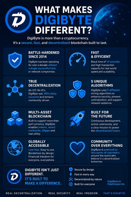 The image features a blue poster with various illustrations of different elements, including a rocket ship, a globe, and a heart. The text on the poster states that DigiByte is built to make a difference, but many people still don't understand what sets it apart from other cryptocurrencies. This lack of understanding can be attributed to communication problems rather than any inherent differences in the technology itself.