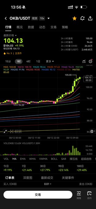 A mobile trading app screenshot displays the OKB/USDT pair at 104.13 (+9.19%), showing a candlestick chart, moving averages, and volume data.