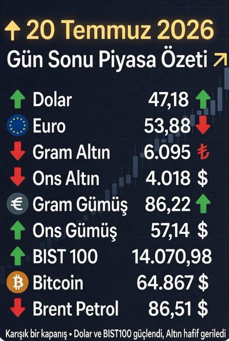 Turkish end-of-day market summary for July 20, 2026, showing Dolar at 47.18, Euro at 53.88, Gram Altın at 6.095, Ons Altın at 4.018$, Gram Gümüş at 86.22, Ons Gümüş at 57.14$, BIST 100 at 14.070,98, Bitcoin at 64.867$, and Brent Petrol at 86,51$.