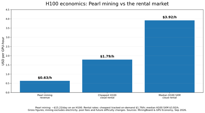 Bar chart titled "H100 economics: Pearl mining vs the rental market" showing pearl mining revenue at $0.63/h, cheapest H100 cloud rental at $1.79/h, and median H100 SXM cloud rental at $3.92/h, sourced from MiningBoard & GPU Economy, Sep 2026.