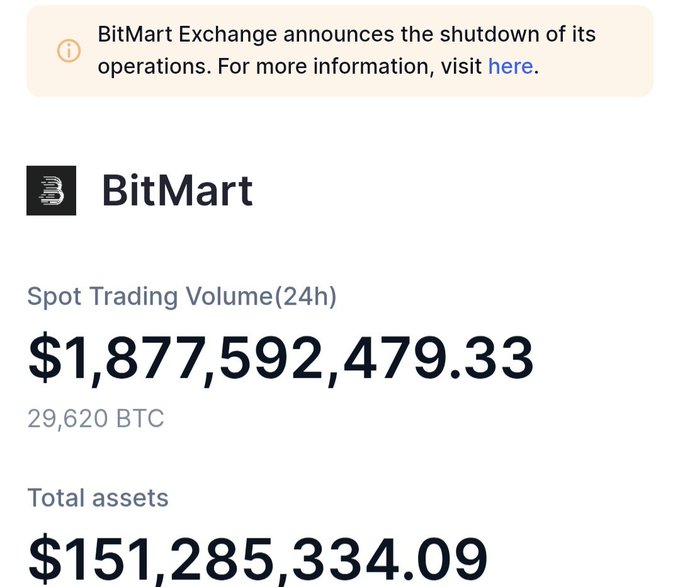 A BitMart Exchange announcement of shutdown operations showing a 24-hour spot trading volume of $1,877,592,479.33 and total assets of $151,285,334.09.