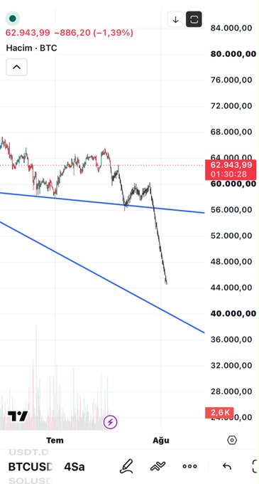 A TradingView chart of BTCUSDT on a 4-hour timeframe shows Bitcoin plunging sharply from around $68,000 to $62,943.99, down 1.39%, with a steep selloff breaking below a descending channel—capturing the tense "tick tock" moment as price approaches the critical $60,000 support level.