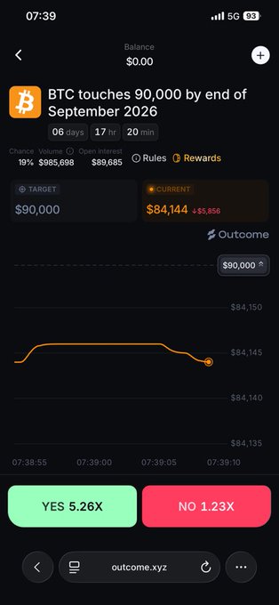 A mobile app screenshot showing a prediction market on 'outcome.xyz' for 'BTC touches 90,000 by end of September 2026', displaying a target of $90,000, current price of $84,144, and YES/NO betting options.