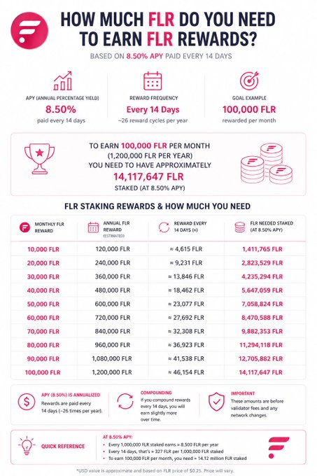 A Flare (FLR) staking rewards infographic titled 'HOW MUCH FLR DO YOU NEED TO EARN FLR REWARDS?' based on 8.50% APY paid every 14 days, showing various staking tier requirements.