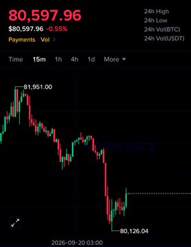 A cryptocurrency price chart showing Bitcoin at $80,597.96, down 0.55%, with a 24-hour high of 81,951.00 and low of 80,126.04, displaying a downward trend on a dark background.