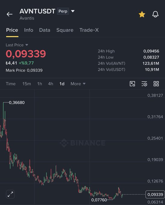 A Binance perpetual futures chart for AVNTUSDT (Avantis) showing a last price of 0.09339, up 9.77%, with 24h volume of 123.61M AVNT and 10.91M USDT.