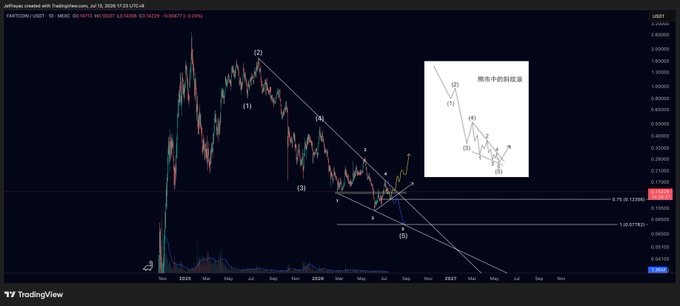 A TradingView chart of the meme coin FAITGHOI/USDT displays price action with a descending trendline and Fibonacci retracement levels (0.75 at ~0.13386 and 1.00 at ~0.07332), alongside an annotated inset diagram (in Chinese, "熊市中的逆转" meaning "Reversal in a Bear Market") showing Elliott Wave-style wave counts. The yellow path referenced in the post corresponds to a bullish scenario where price pulls back to the 0.75 Fib level (~0.13386) and ascending trendline support before breaking above the descending trendline to continue higher.