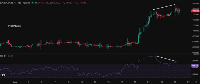 A 4-hour KXBTCTCERPXP1 Kalshi chart shows Bitcoin at $79,232 (-0.24%) with price making higher highs while the RSI 14 indicator at 66.18 forms lower highs, illustrating the bearish divergence referenced in the post that signals a potential correction toward $72,000-$74,000.