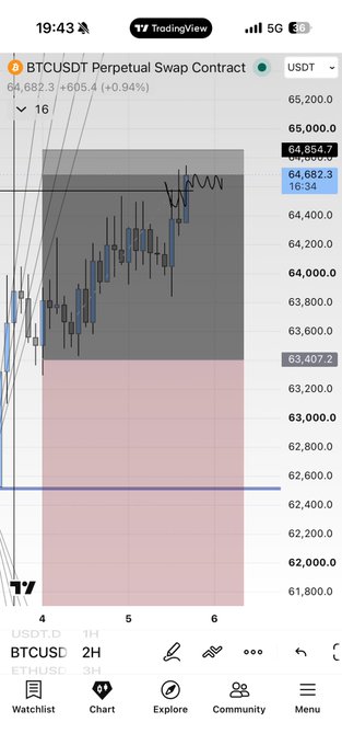TradingView chart of the BTCUSDT Perpetual Swap Contract on the Bybit exchange, showing BTC trading at 64,682.3 USDT, up 0.94% on the daily timeframe.