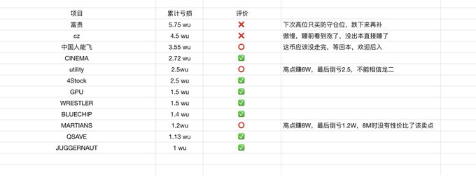 A chart with Chinese text titled '项目' (Item) and '累计亏损' (Cumulative Loss), listing various projects like cz, CINEMA, utility, 4St0ck, GPU, WRESTLER, BLUE CHIP, MARTIANS, QSAVE, and JUGGERNAUT with their corresponding losses and ratings.