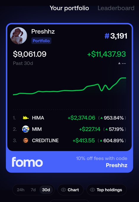 The screenshot from user Preshshz's fomo account displays a 30-day portfolio performance showing $9,061.09 total value with +$11,437.93 gains, driven by top holdings HIMA (+$2,374.06), MIM (+$227.14), and CREDITLINE (+$413.55), ranking #3,191 on the leaderboard. The impressive gains visualized in the upward-trending chart align with the post's claim of growing $200 to $11k in under 30 days, supporting the user's excitement about their "road to 6 figures."