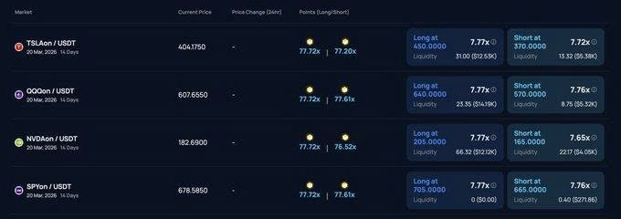 A cryptocurrency trading interface showing perpetual contract markets including TSLAon/USDT, GOOon/USDT, NVDAon/USDT, and SPYon/USDT with current prices, 24hr changes, and long/short position details.