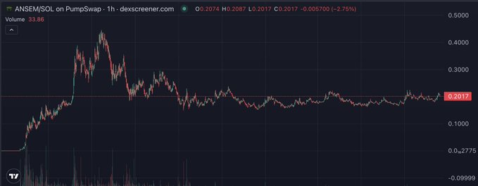 A 1-hour candlestick chart from dexscreener.com shows ANSEM/SOL on PumpSwap at $0.2017, down 2.75%, with price action ranging from lows near $0.099 to highs around $0.50, illustrating the volatile journey toward the $200M market cap milestone referenced in the post.