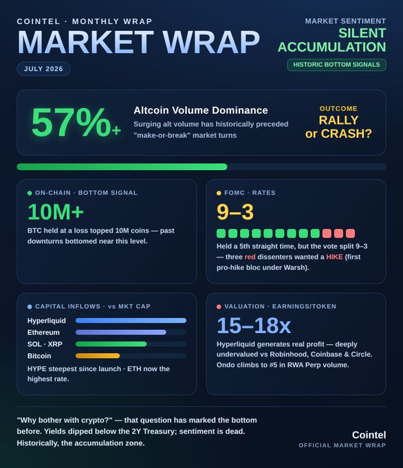 The image is a "Cointel Market Wrap" infographic for July 2026 highlighting historic bottom signals in the crypto market, including 57%+ altcoin volume dominance, 10M+ BTC held at a loss, a 9-3 FOMC split (first pro-hike bloc under Warsh), steepest HYPE capital inflows since launch, and Hyperliquid trading at a deeply undervalued 15-18x earnings multiple. It visually supports the post's thesis that while sentiment is "dead," accumulation is occurring—tying directly to the caption's reference to altcoin volume dominance and historic bottom signals.