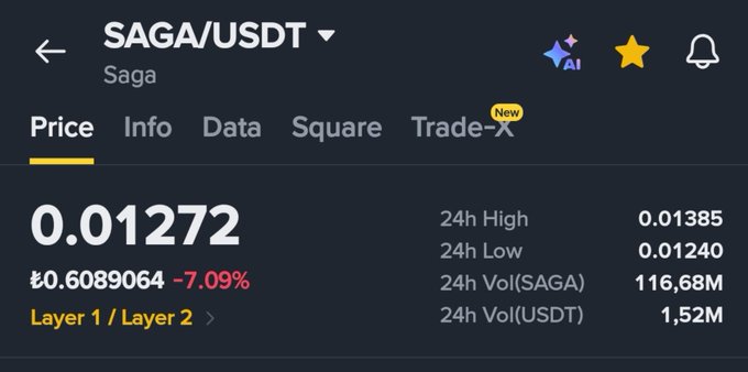 A cryptocurrency price page for SAGA/USDT showing a price of 0.01272, down 7.09%, with 24h high/low and volume data.