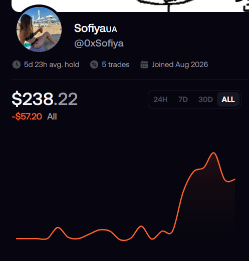 Trading profile screenshot for user 'SofiyauA' (@0xSofiya) showing a portfolio value of '$238.22' with a -$57.20 loss and an 'ALL' performance chart.
