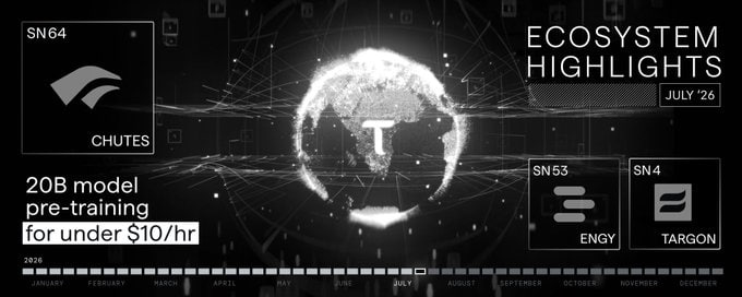 A dark, futuristic dashboard titled "ECOSYSTEM HIGHLIGHTS" for July '26 features a glowing wireframe globe with the Bittensor "τ" logo at its center, highlighting key subnets including SN64 Chutes, SN53 Engy, and SN4 Targon, alongside a timeline showing the year 2026. The graphic visually reinforces the post's message that Bittensor's ecosystem—exemplified by Chutes' achievement of 20B model pre-training for under $10/hr—is redefining AI through decentralized infrastructure rather than just model scale.