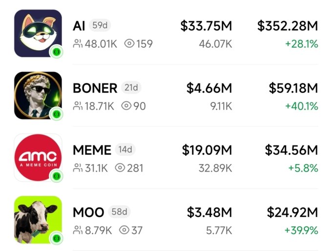 A screenshot of a cryptocurrency trading interface displaying meme coins including AI ($352.28M, +28.1%), BONER ($59.18M, +40.1%), MEME ($34.56M, +5.8%), and MOO ($24.92M, +39.9%).