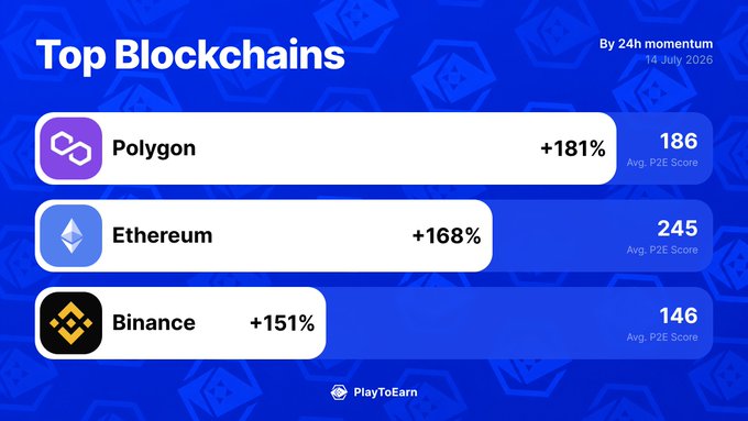 An infographic titled "Top Blockchains By 24h momentum" dated 14 July 2020, displaying Polygon leading with +181% momentum and a P2E score of 186, followed by Ethereum at +168% (P2E score: 245) and Binance at +151% (P2E score: 146), with the PlayToEarn logo at the bottom. The visual corresponds to the post by highlighting the three blockchain leaders powering crypto gaming growth with their respective 24-hour momentum percentages.