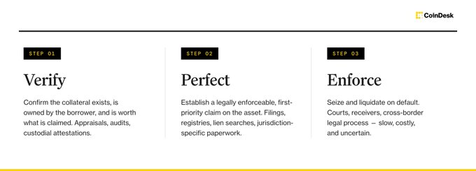 The CoinDesk image outlines a three-step secured lending process—Verify (Step 01), Perfect (Step 02), and Enforce (Step 03)—detailing the traditional finance workflow of confirming collateral, establishing legal claims, and seizing assets on default, which illustrates the costly, uncertain collateral requirements DeFi has retained despite reducing other borrowing costs.