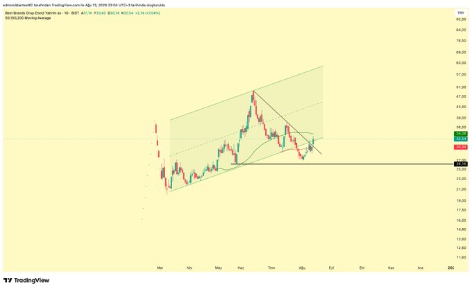 A TradingView chart of "Beste Gayrimenkul Yatirim as" (#BESTE) on BIST shows the stock price (currently around 34.32) testing its 16-week moving average with a rising channel pattern, as the caption notes today's candle re-entering the channel with a key target of closing above 34.08 tomorrow.