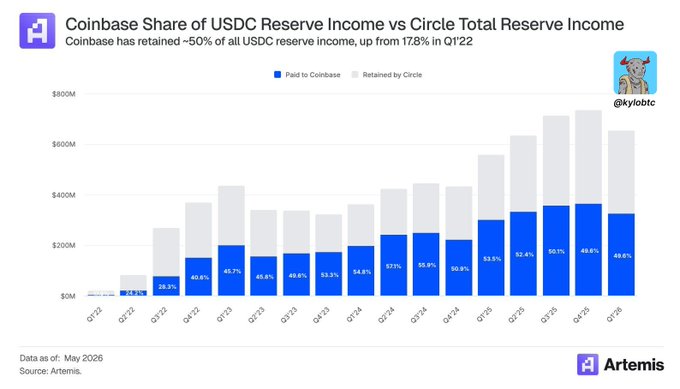 A bar graph comparing coinbase share of USDC Reserve Income and Circle Total Reserve Income, with a purple line indicating the USDC Reserve Income.