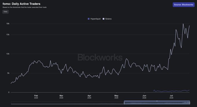 A 'fomo: Daily Active Traders' line chart from Blockworks tracking Hyperliquid vs Solana daily traders from February to July 2026, showing Hyperliquid surging to nearly 20k.