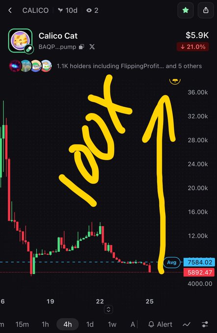 A cryptocurrency chart for 'Calico Cat' (BAQP) priced at $5.9K, down 21%, with a hand-drawn yellow '100X' annotation and arrow pointing upward, showing price around 7584.