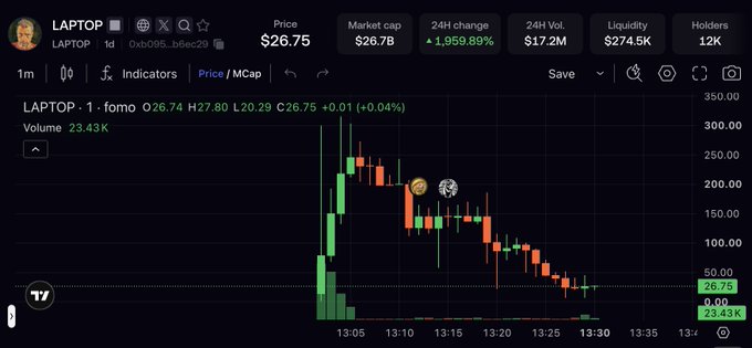 A financial trading chart showing the price of LAPTOP token at $26.75 with a massive 1,959.89% 24-hour increase, displayed as a candlestick chart with Bitcoin and Ethereum coin icons.