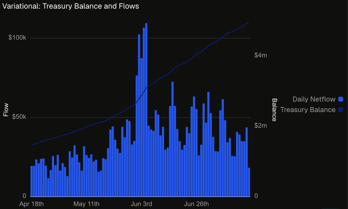 A chart titled "Variational: Treasury Balance and Flows" displaying Daily Netflow as blue bars and Treasury Balance as a blue line from April 18th to June 26th, with axes labeled in dollars.