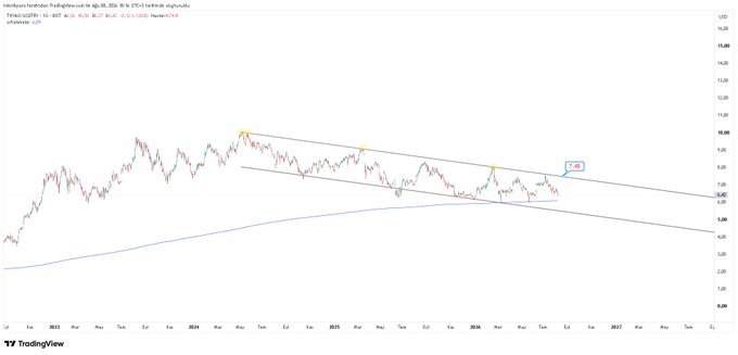 A Turkish Airlines (THYAO) candlestick chart displays a clear two-and-a-half-year downtrend channel on the USD-denominated daily chart, with the price recently testing the lower boundary near $7.40 and failing to break resistance near $8.00, reinforcing the bearish outlook noted in the post.