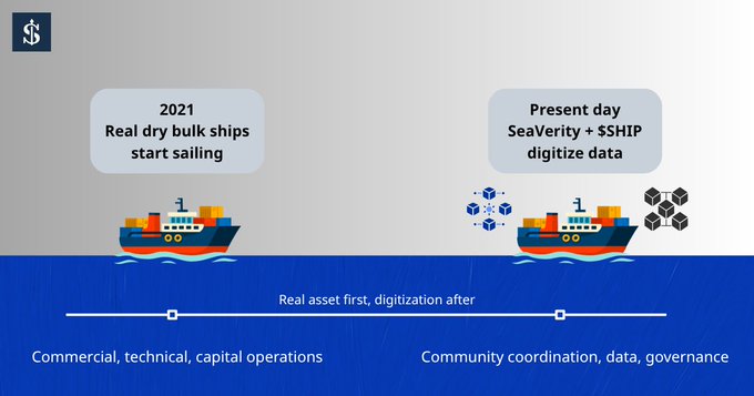 An infographic timeline titled with a $ logo, showing '2021 Real dry bulk ships start sailing' transitioning to 'Present day SeaVerity + $SHIP digitize data', contrasting 'Commercial, technical, capital operations' with 'Community coordination, data, governance'.